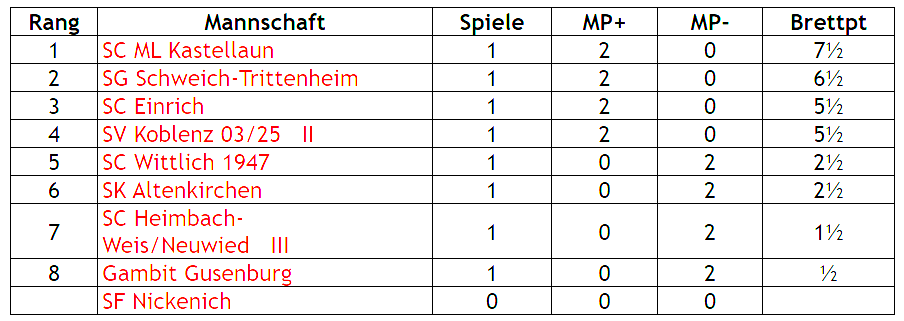 1 te Mannschaft Runde 1