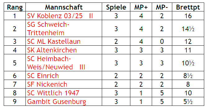 1 te Mannschaft 3te Runde
