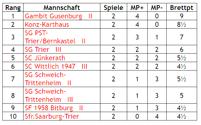 2 te Mannschaft Runde 2