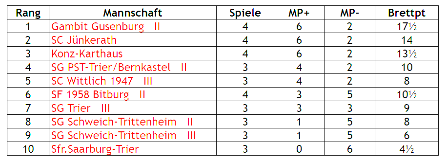 2te Mannschaft 4 te Runde