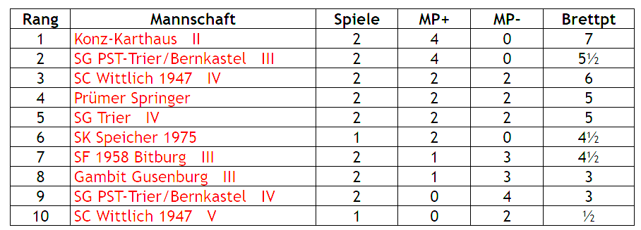 3 te Mannschaft  Rund2