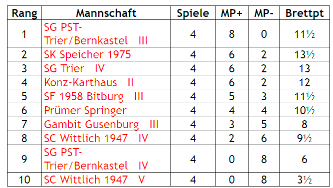 3 te Mannschaft 4te Runde