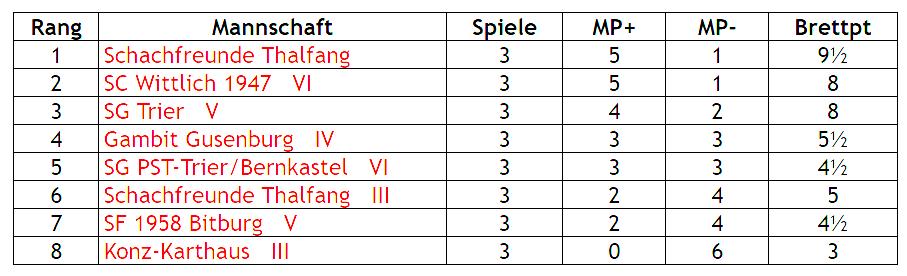 4 te Mannschaft nach 3er Runde