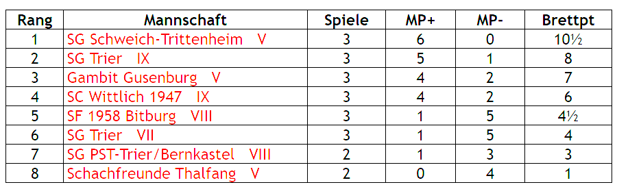 5 te Mannschaft Runde 3