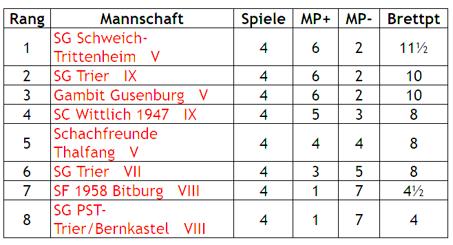5 te Mannschaft 4te Runde