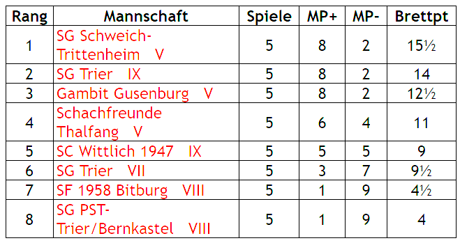 5 te Mannschaft 5te Runde