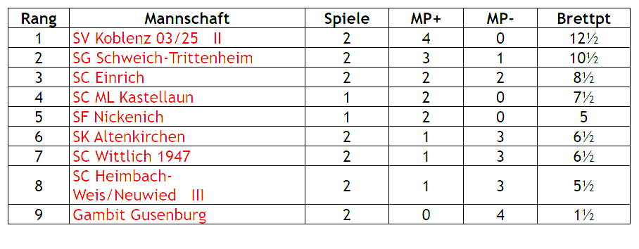 1te Mannschaft nach 2 Runden