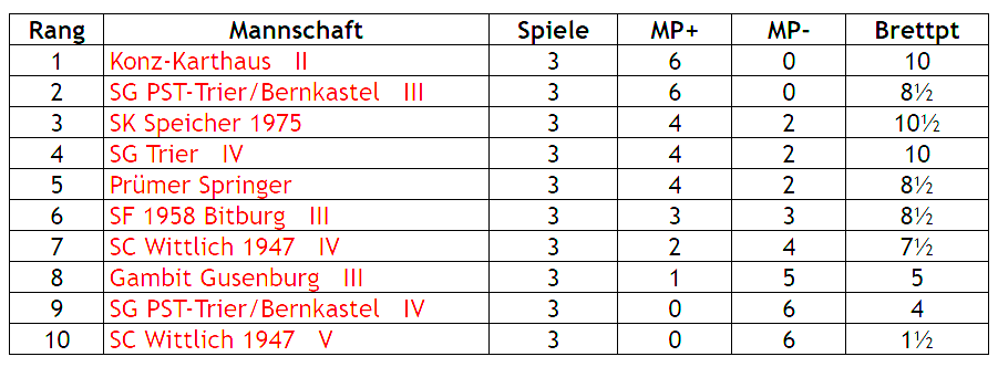 3te Mannschaft nach 3 Runden
